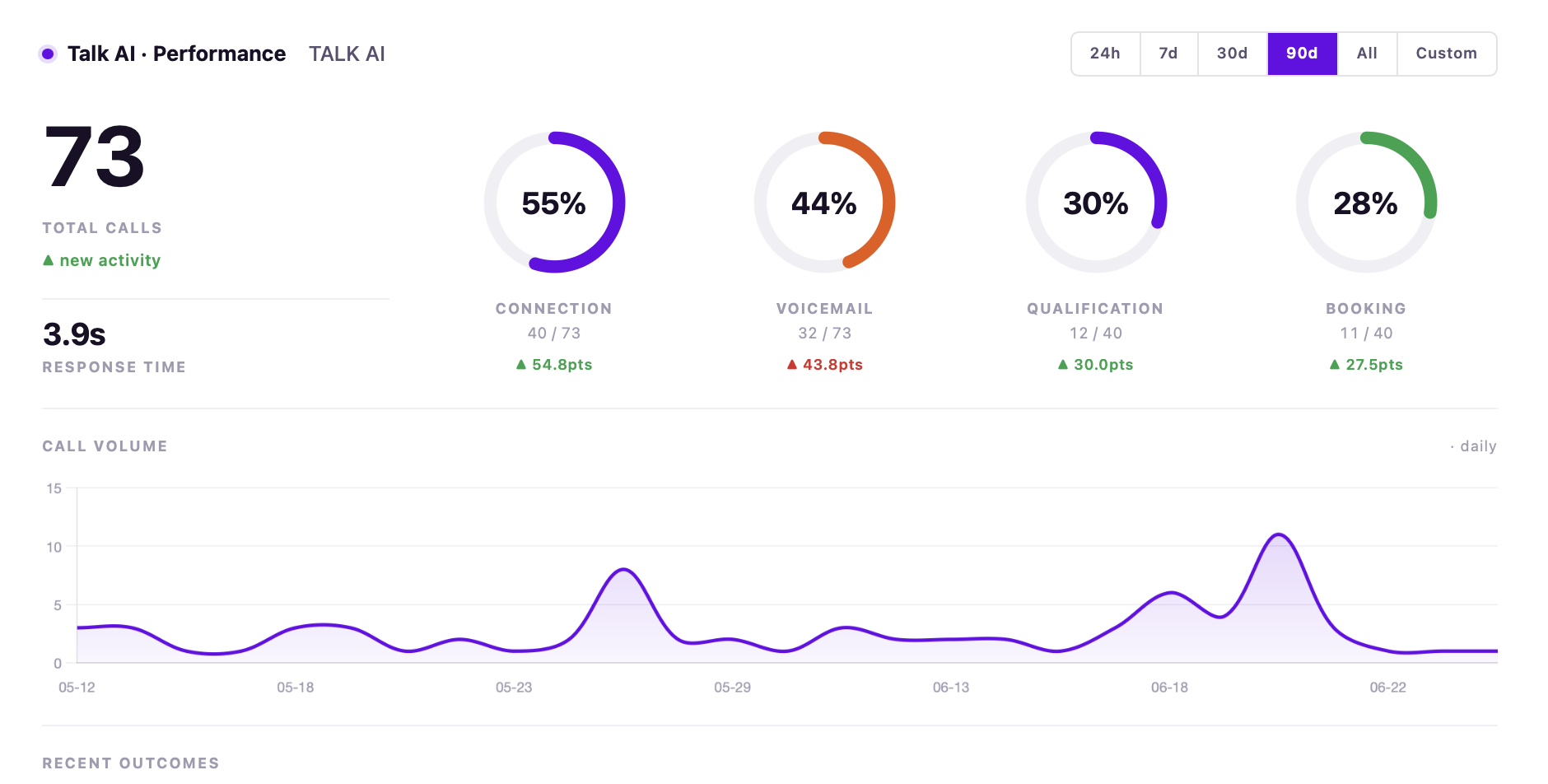 Talk AI performance dashboard — connection, voicemail, qualification and booking rates